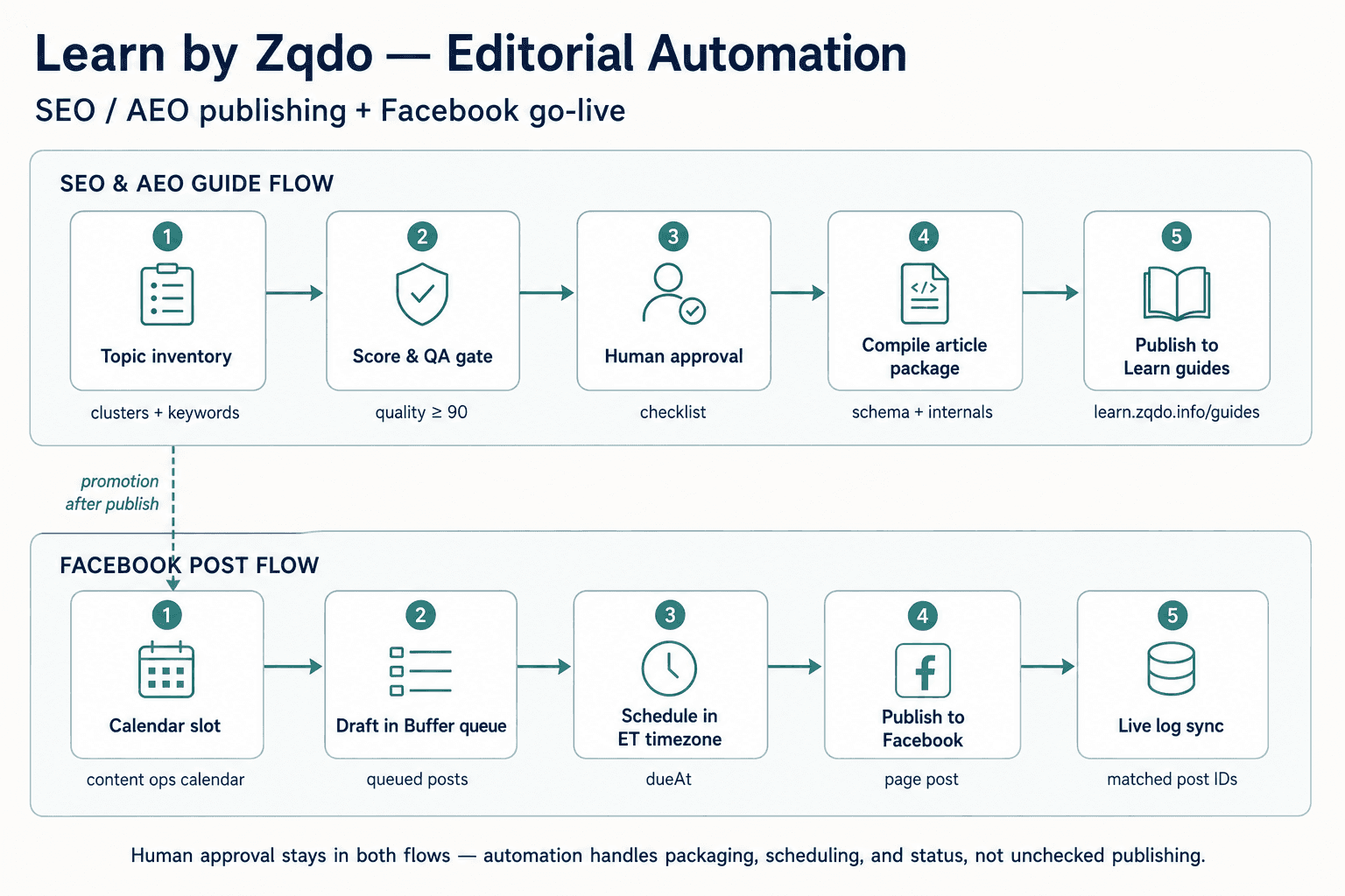 Diagram of Learn by Zqdo editorial automation: SEO and AEO guide publishing flow plus Facebook post scheduling through Buffer